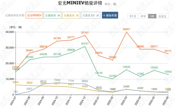 前7个月卖出240万辆，你给上汽打几分？
