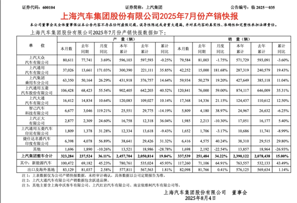 前7个月卖出240万辆，你给上汽打几分？
