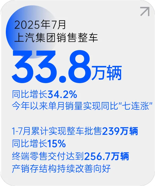 完美体育官方网站月销量七连涨 源于一场自我革新的转型突围